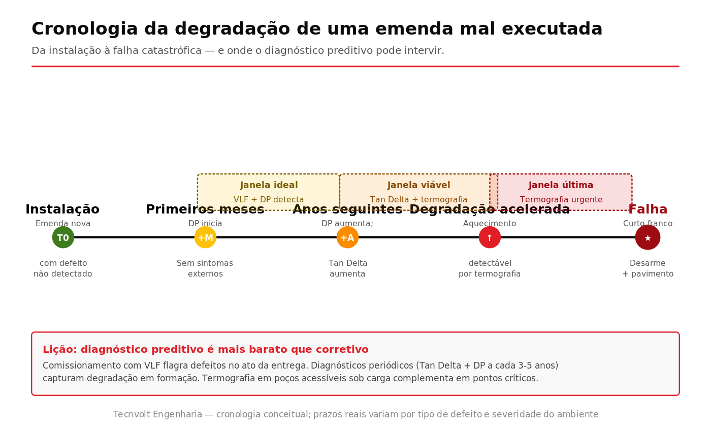 Cronologia conceitual da degradação de uma emenda mal executada do dia da instalação à falha catastrófica