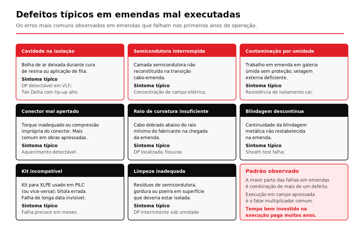 Catálogo visual de defeitos típicos em emendas mal executadas em cabos MT subterrâneos