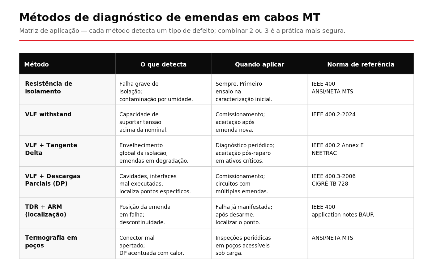 Matriz comparativa dos métodos de diagnóstico aplicáveis a emendas de cabos MT subterrâneos