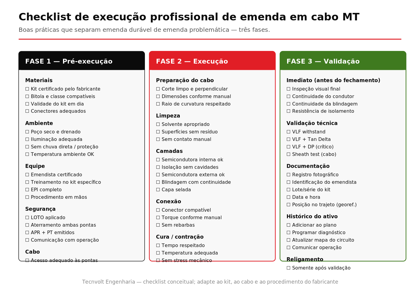 Checklist visual em três fases para execução profissional de emenda em cabo subterrâneo MT