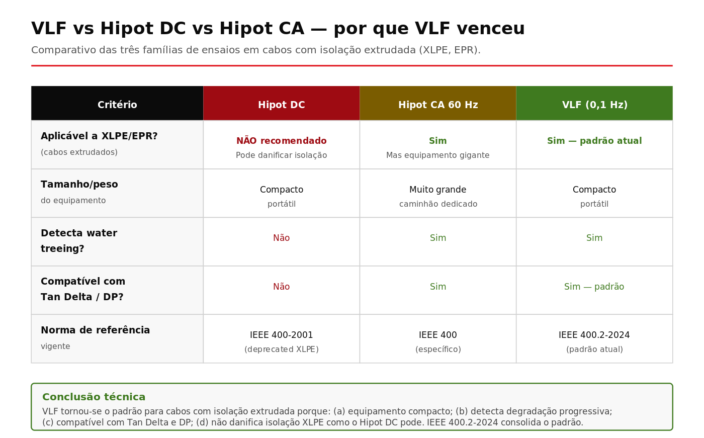 Tabela comparativa entre VLF, Hipot DC e Hipot CA em cabos com isolação extrudada