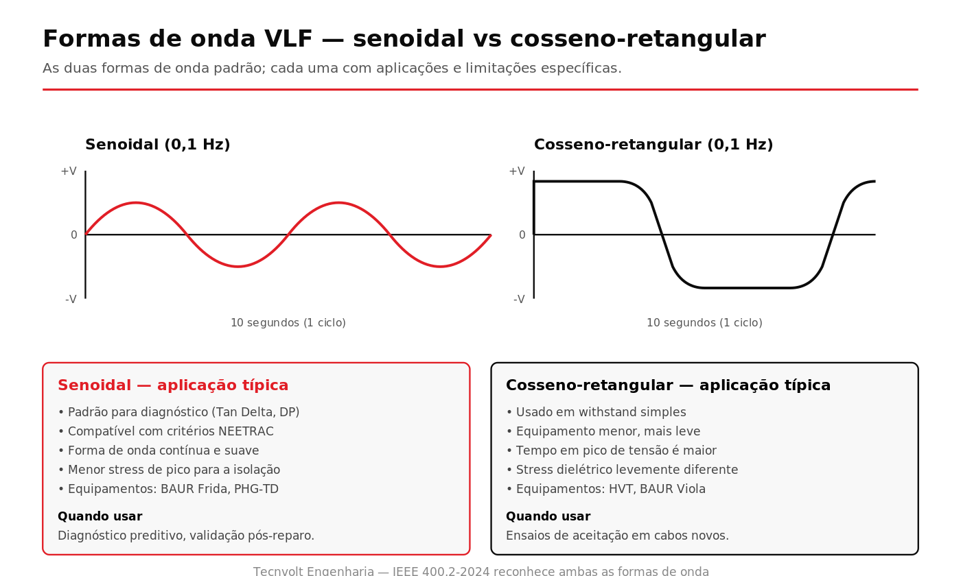 Comparativo gráfico das duas formas de onda VLF senoidal e cosseno-retangular em ensaios de cabos MT