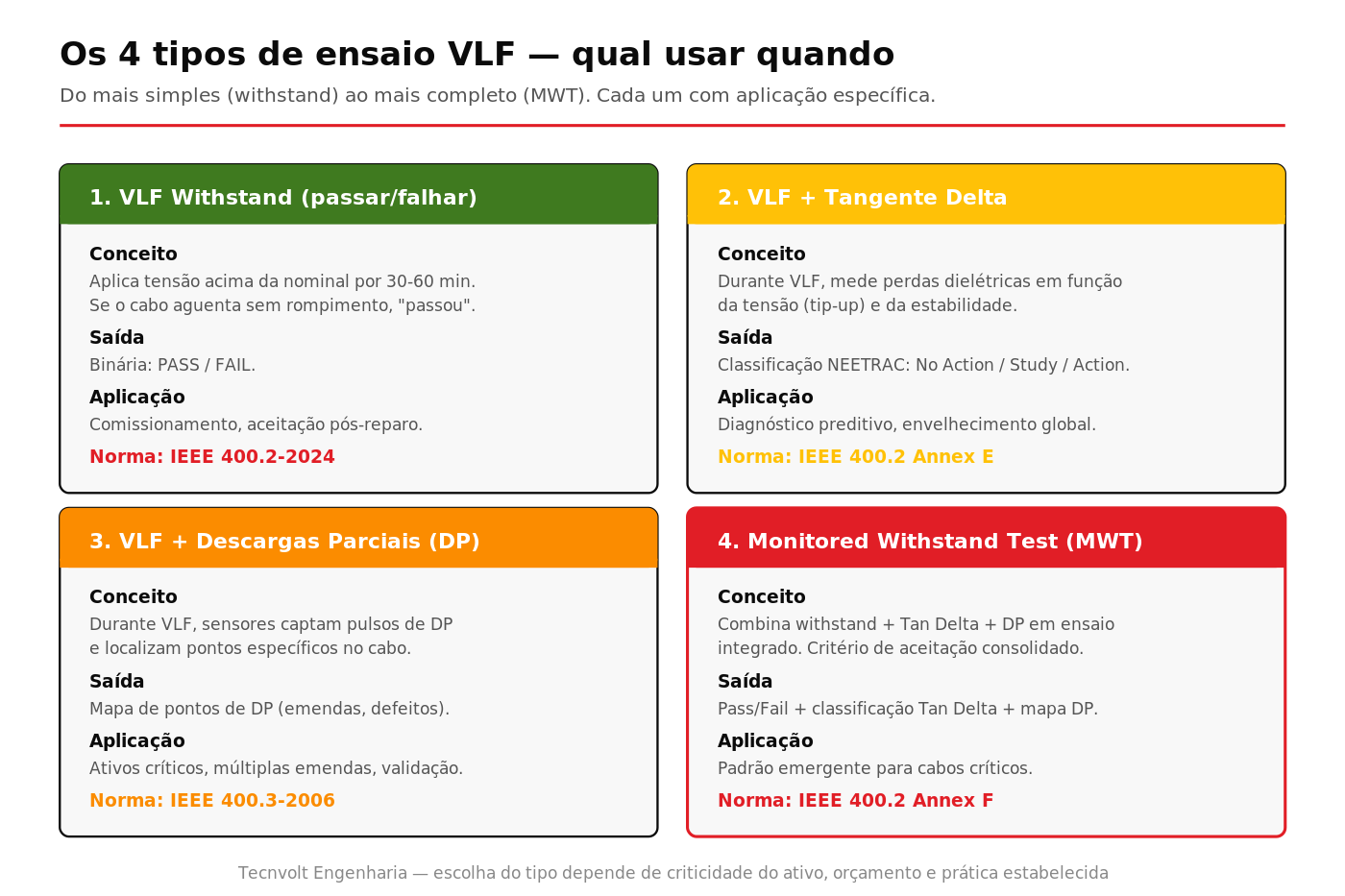 Inventário visual dos quatro tipos de ensaio VLF withstand Tan Delta descargas parciais e Monitored Withstand Test