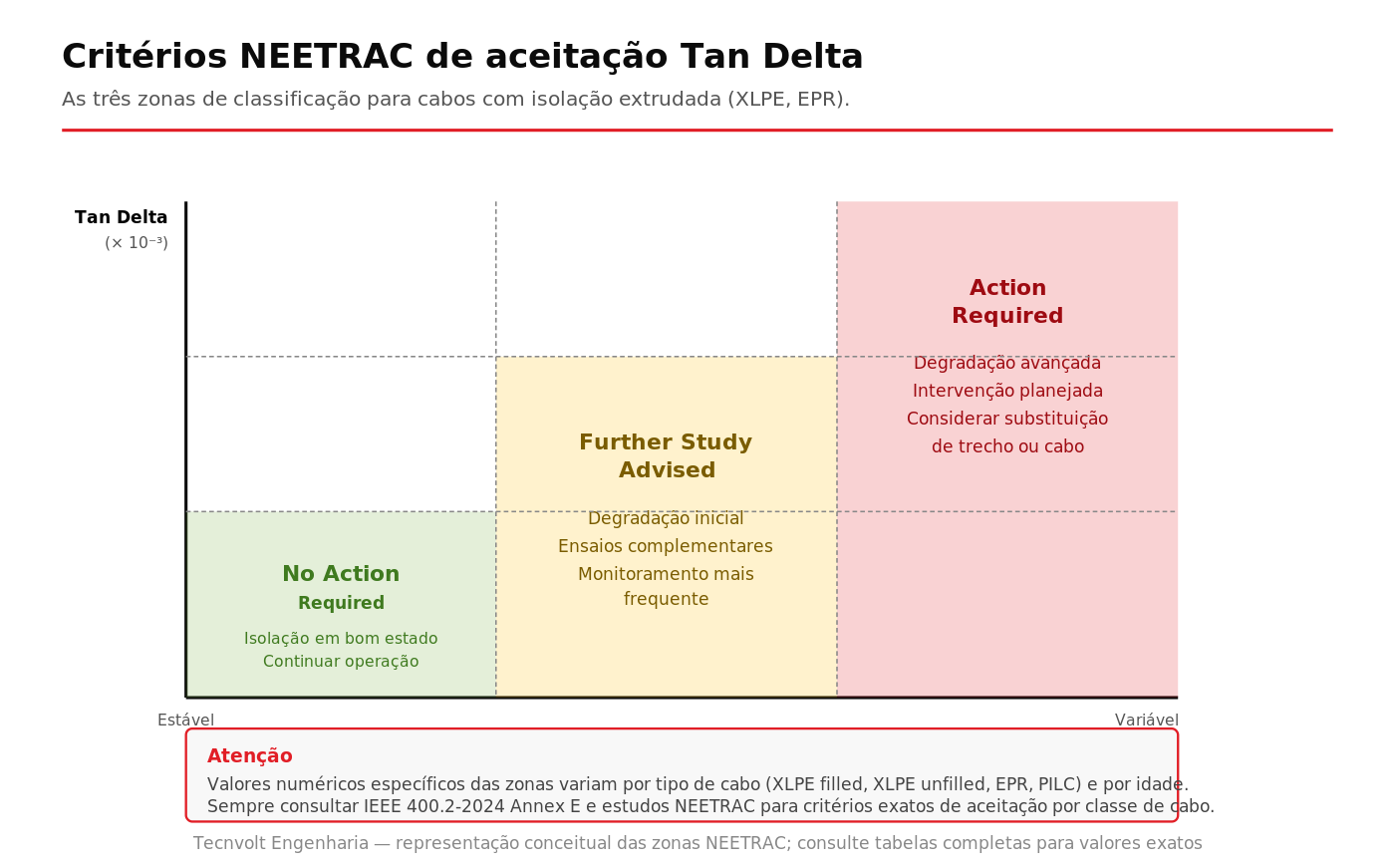 Gráfico das três zonas NEETRAC de classificação Tan Delta em cabos MT extrudados