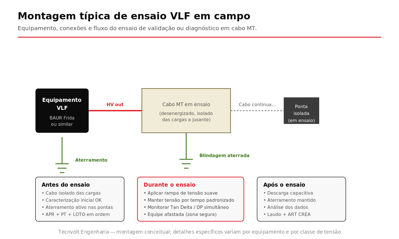 Esquema da montagem típica de ensaio VLF em campo com equipamento e conexões ao cabo MT