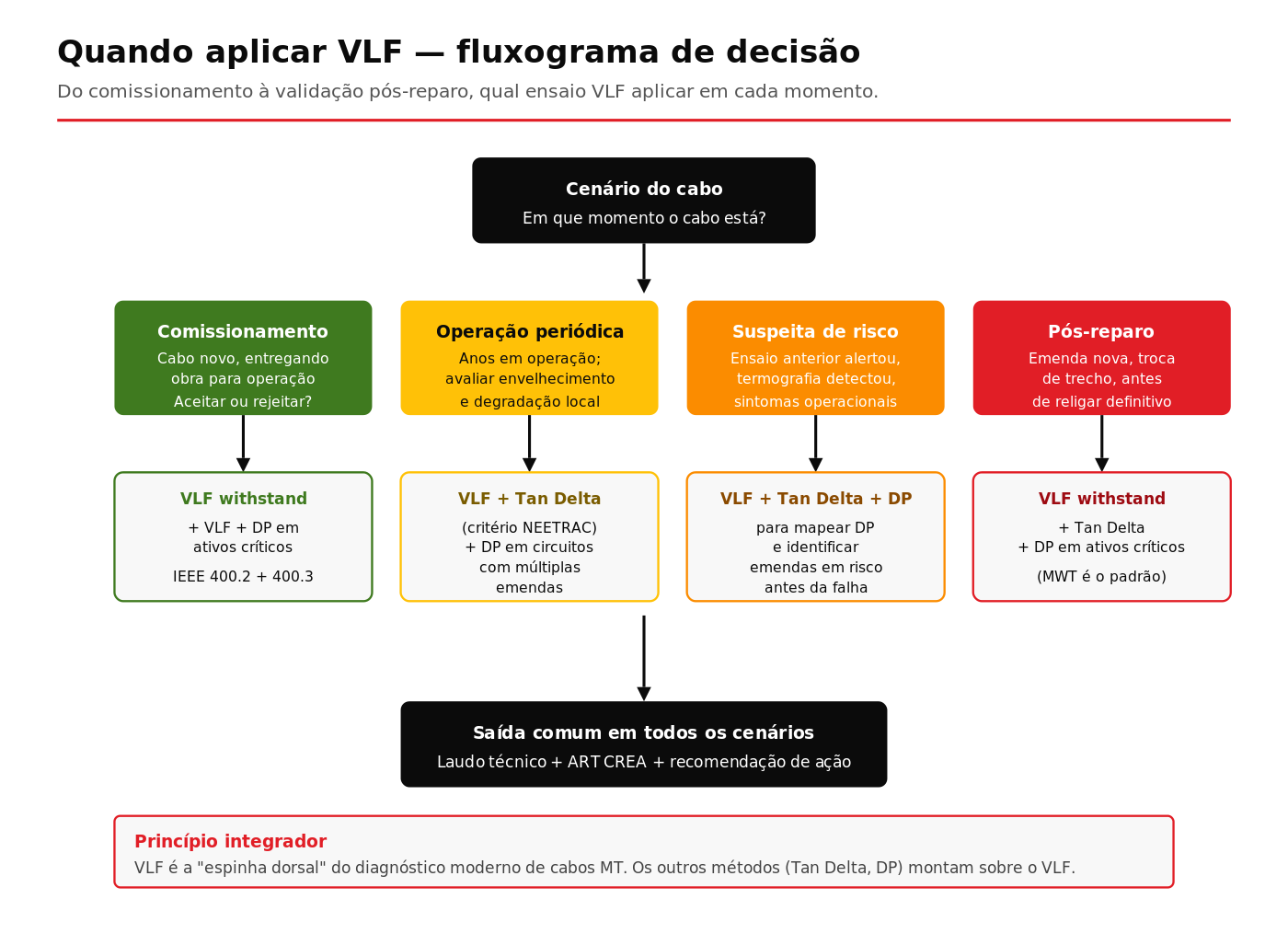 Fluxograma decisional de aplicação do VLF nos quatro cenários do ciclo de vida do cabo MT