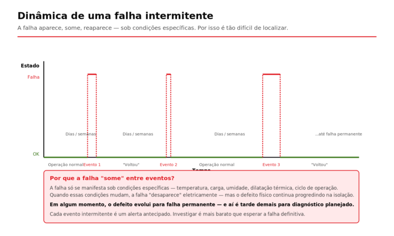 Gráfico conceitual mostrando como uma falha intermitente em cabo subterrâneo MT aparece e desaparece ao longo do tempo