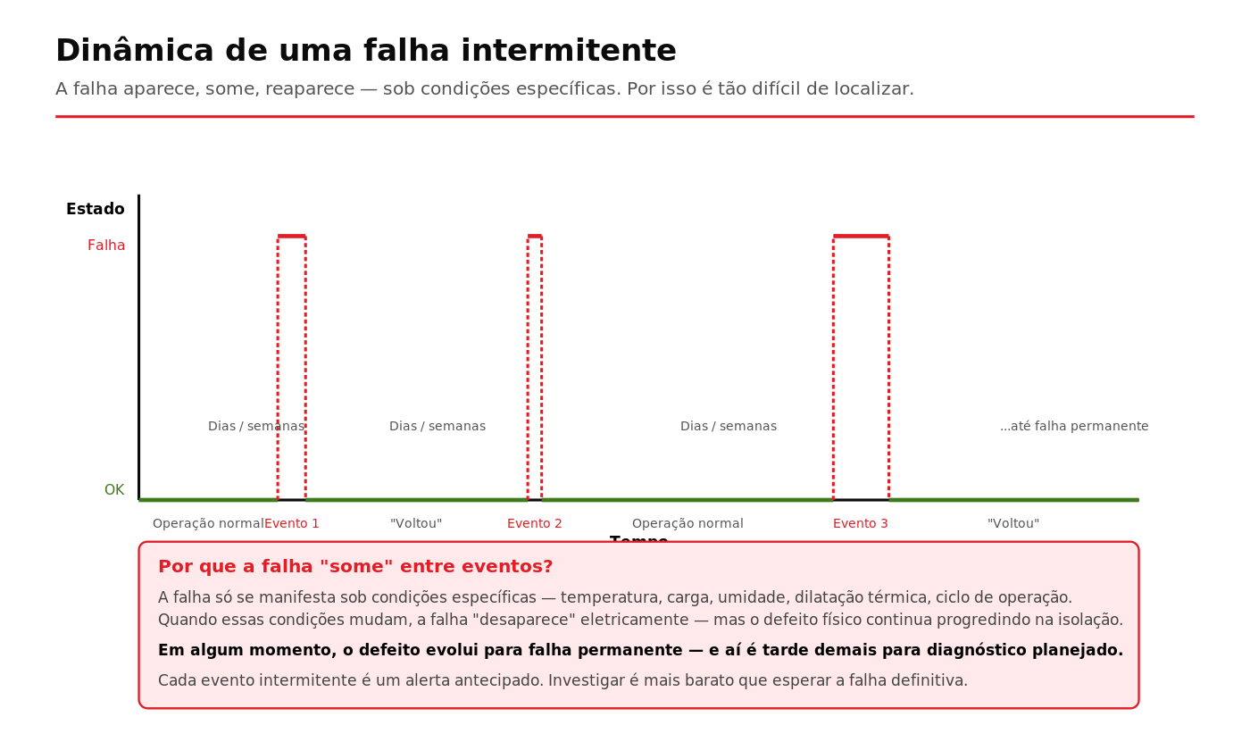 Gráfico conceitual mostrando como uma falha intermitente em cabo subterrâneo MT aparece e desaparece ao longo do tempo