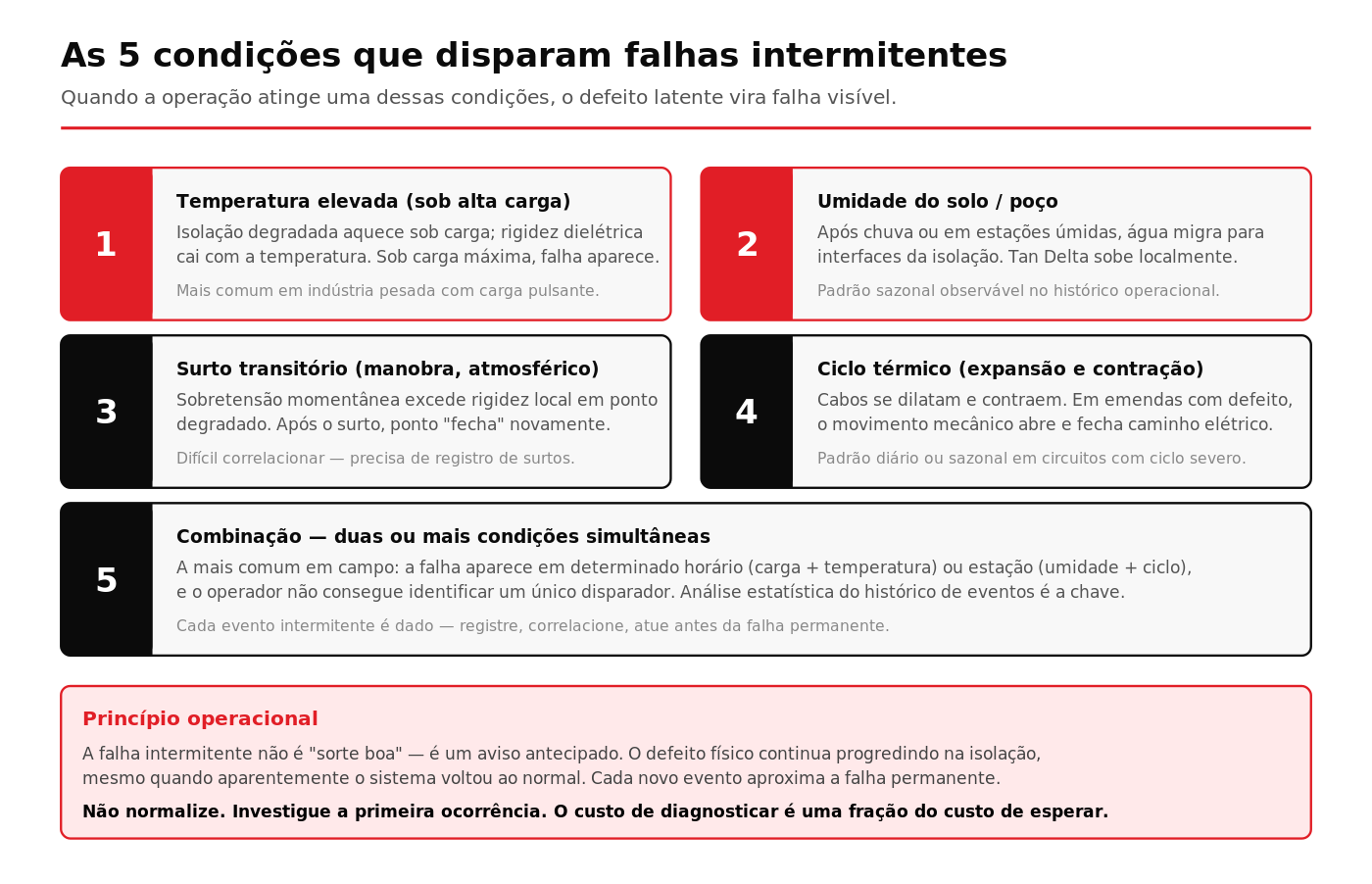Mapa das cinco condições operacionais que disparam falhas intermitentes em cabos subterrâneos de média tensão