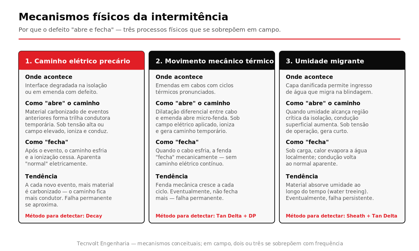 Três mecanismos físicos que fazem uma falha em cabo subterrâneo MT se manifestar de forma intermitente