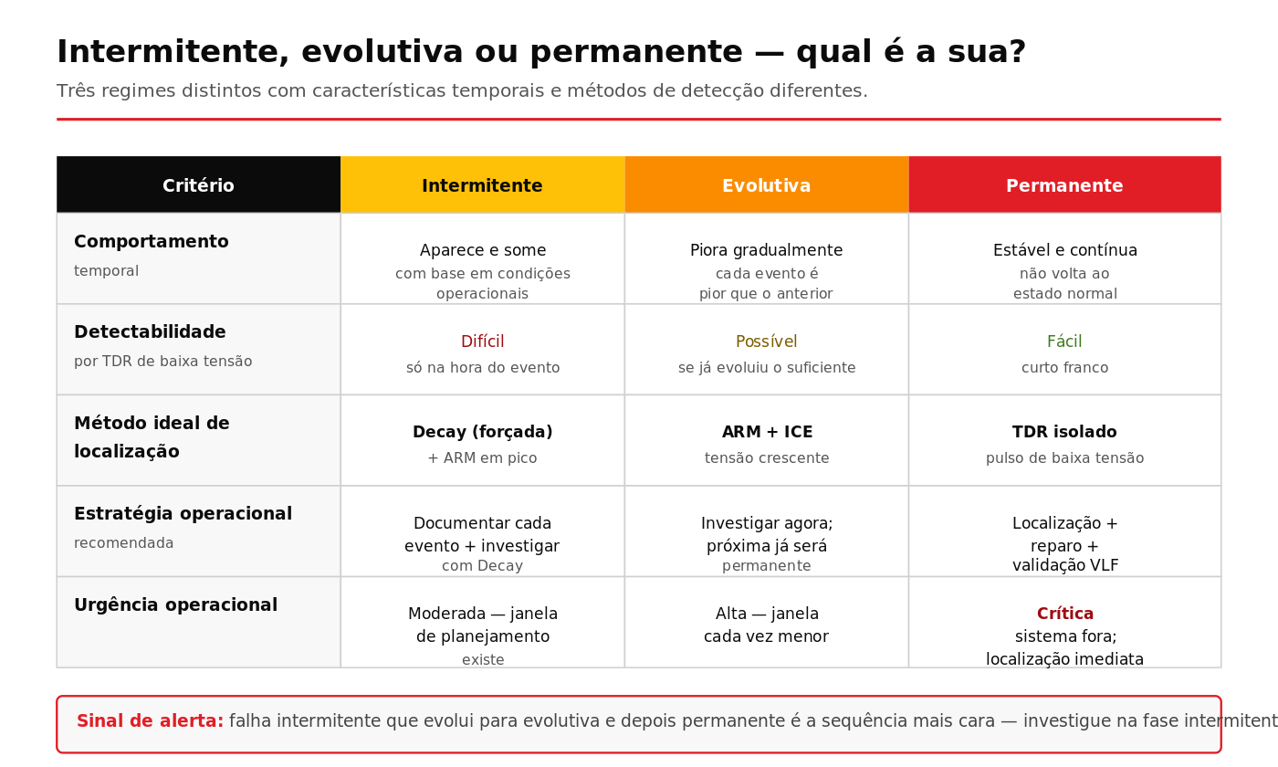 Tabela comparativa dos três regimes de falha em cabos MT com características temporais e métodos de detecção
