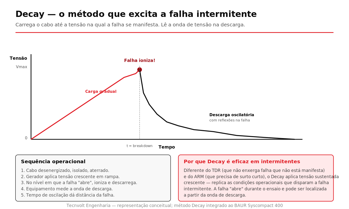 Esquema do método Decay para excitar e localizar falhas intermitentes em cabos subterrâneos MT