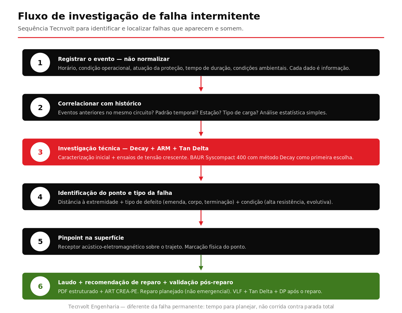 Fluxograma das seis etapas Tecnvolt para investigação de falha intermitente em cabo subterrâneo MT