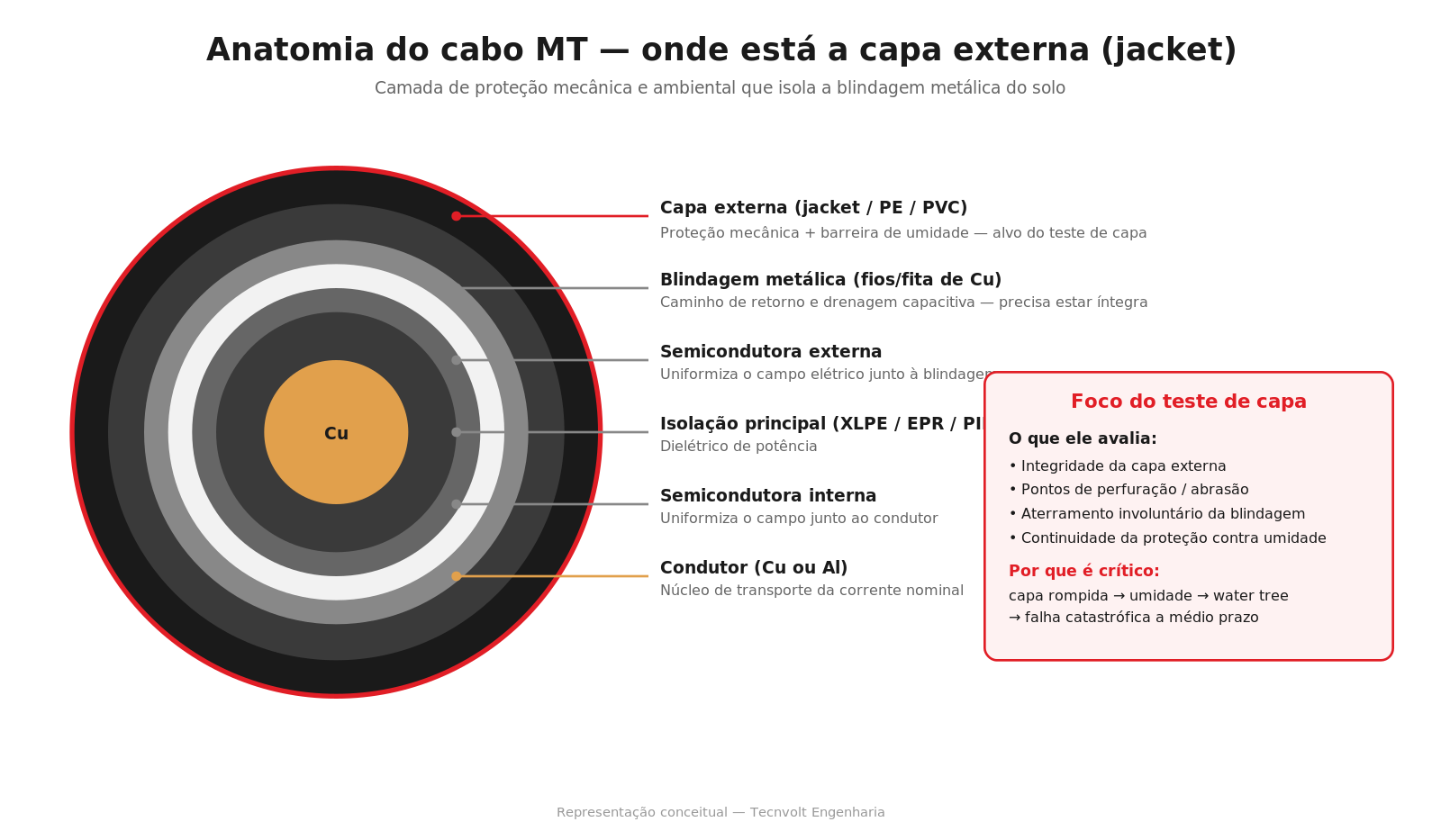 Anatomia em seção transversal do cabo MT mostrando capa externa, blindagem metálica, semicondutoras, isolação principal e condutor