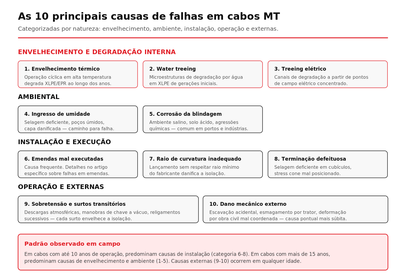 Mapa categorizado das dez causas mais frequentes de falhas em cabos subterrâneos de média tensão