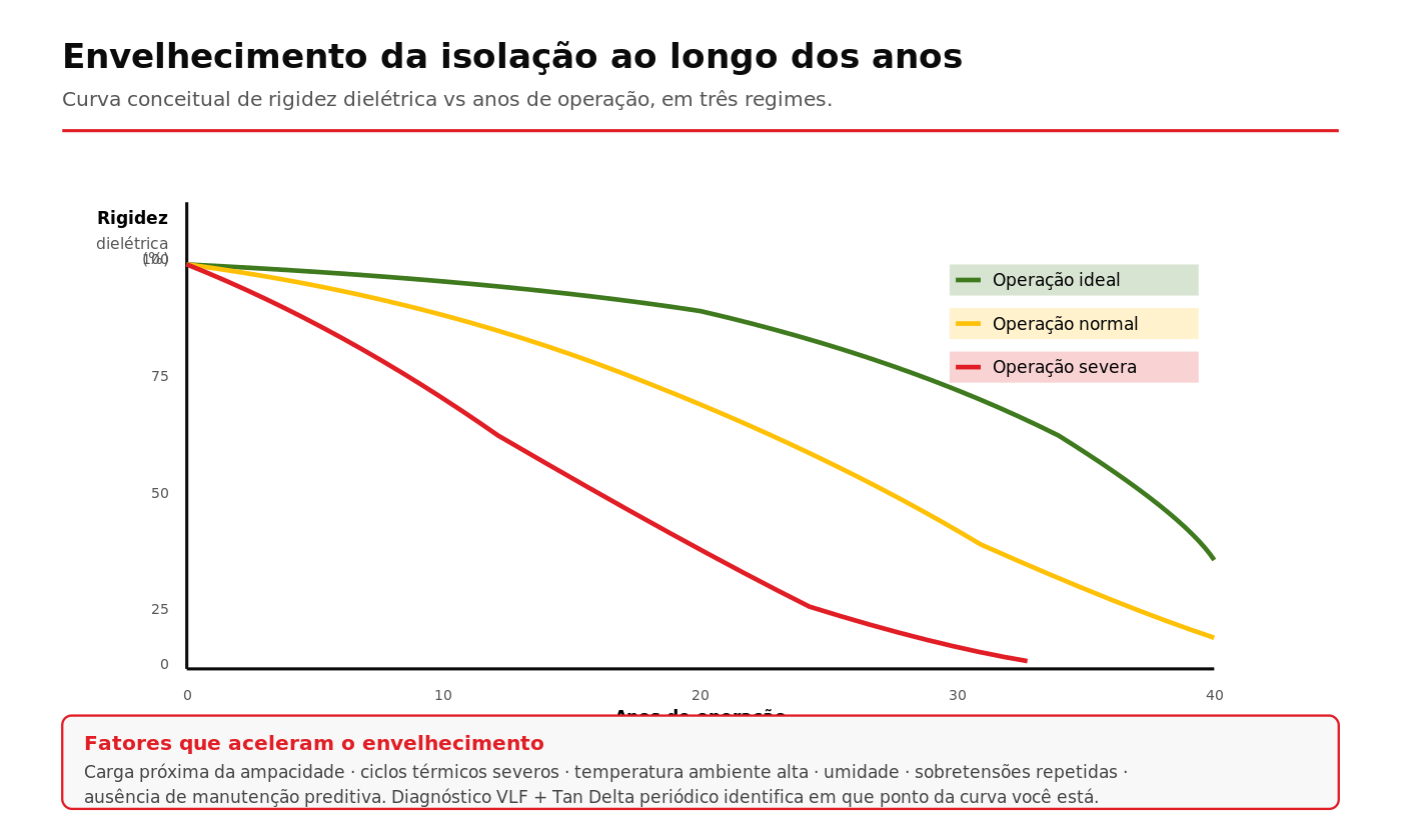 Curva conceitual de envelhecimento da isolação em cabos MT ao longo de 40 anos em três regimes operacionais