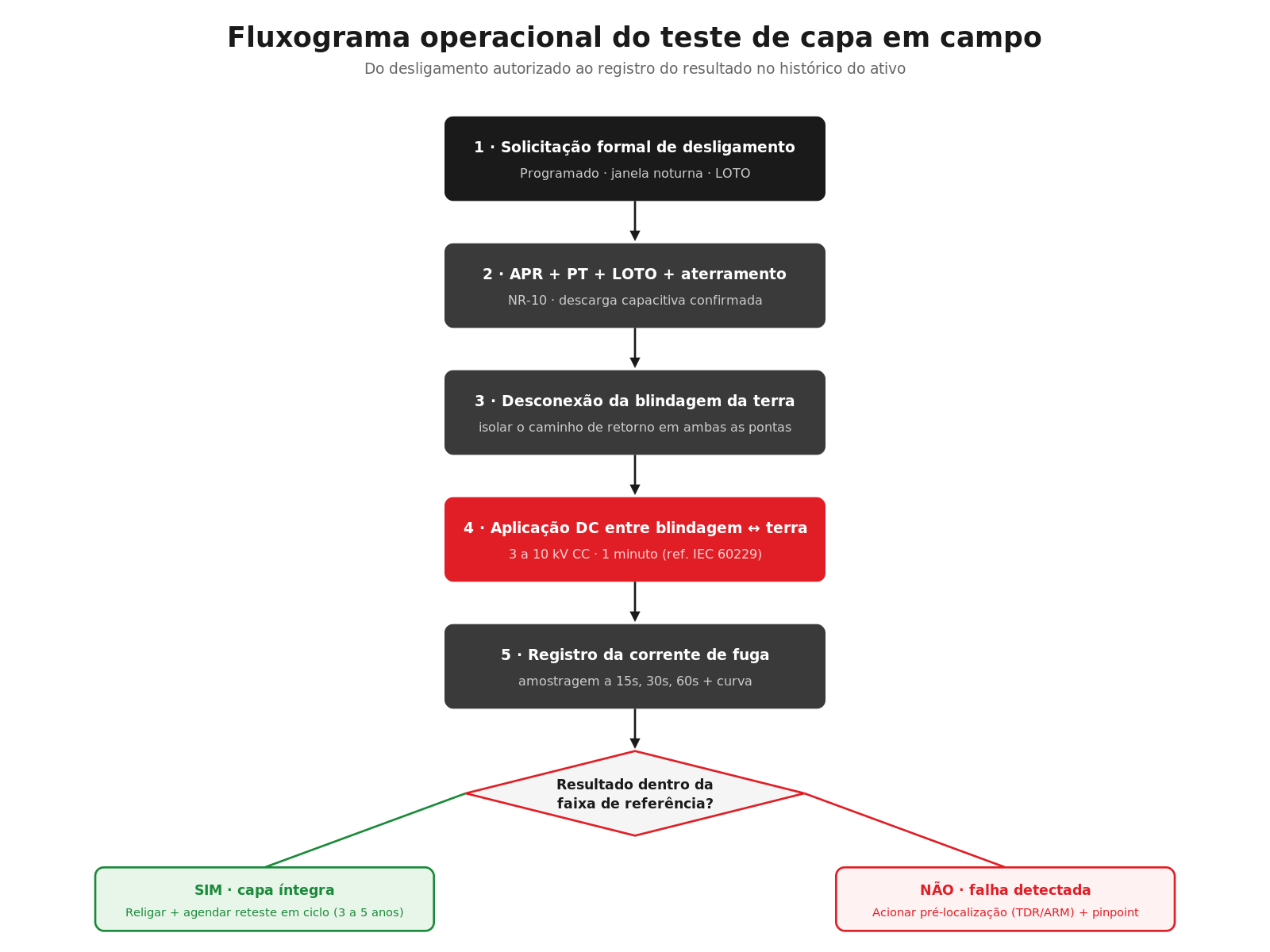 Fluxograma operacional do teste de capa em campo — do desligamento à decisão SIM/NÃO