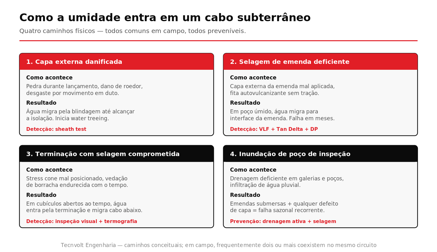 Diagrama dos quatro caminhos principais de ingresso de umidade em cabos subterrâneos MT