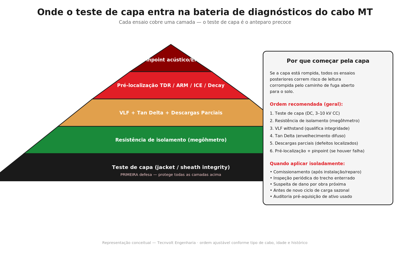 Pirâmide de diagnósticos do cabo MT — teste de capa como anteparo precoce