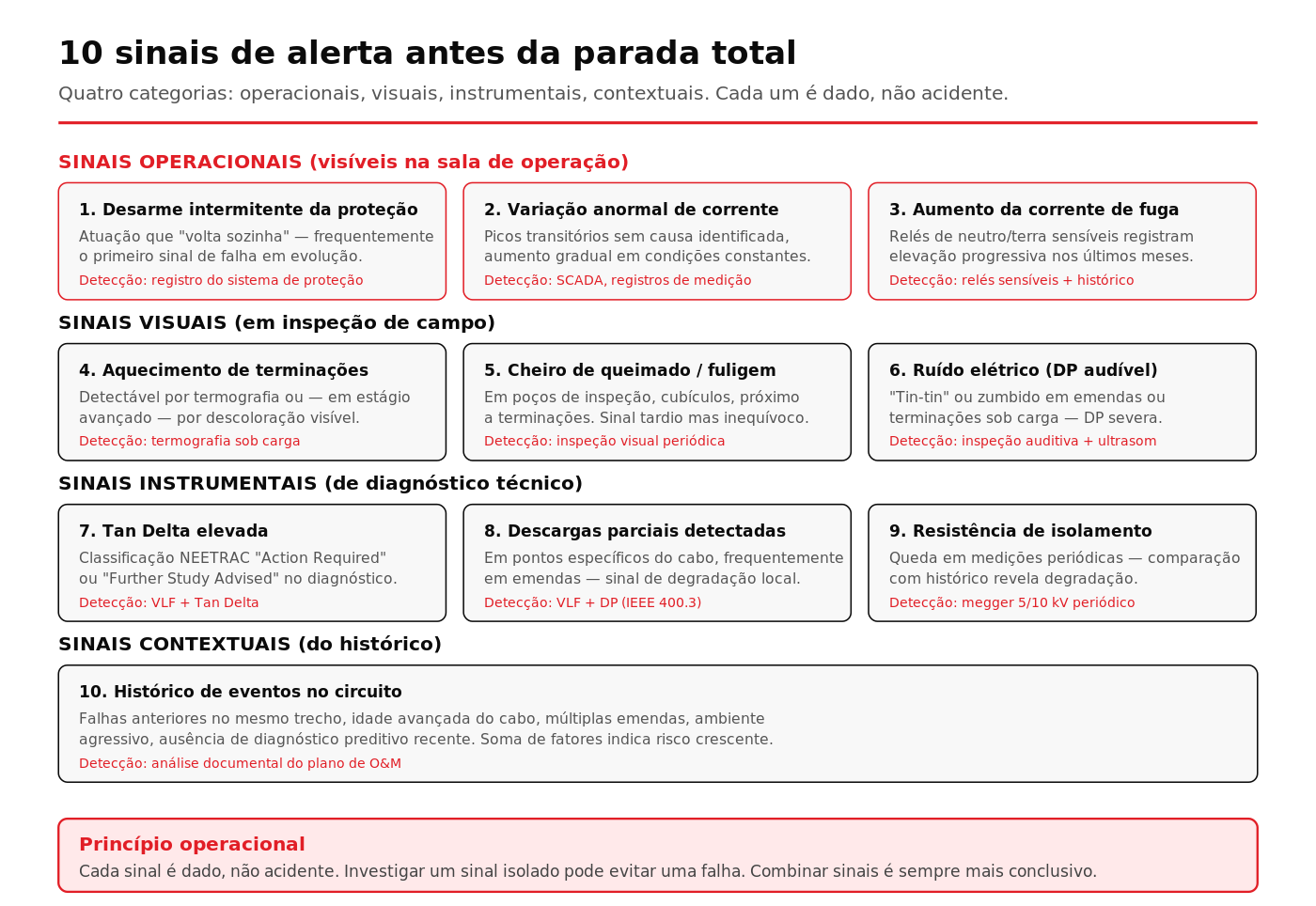 Mapa visual dos dez sinais de alerta antes de falha total em cabo subterrâneo de média tensão