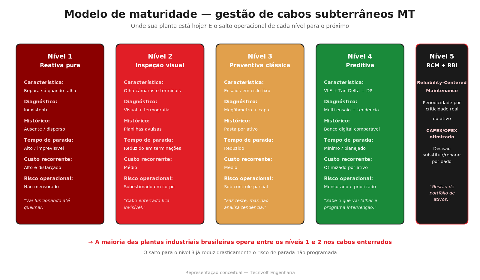 Modelo de maturidade da gestão de cabos MT em 5 níveis — reativa, inspeção visual, preventiva clássica, preditiva e RCM