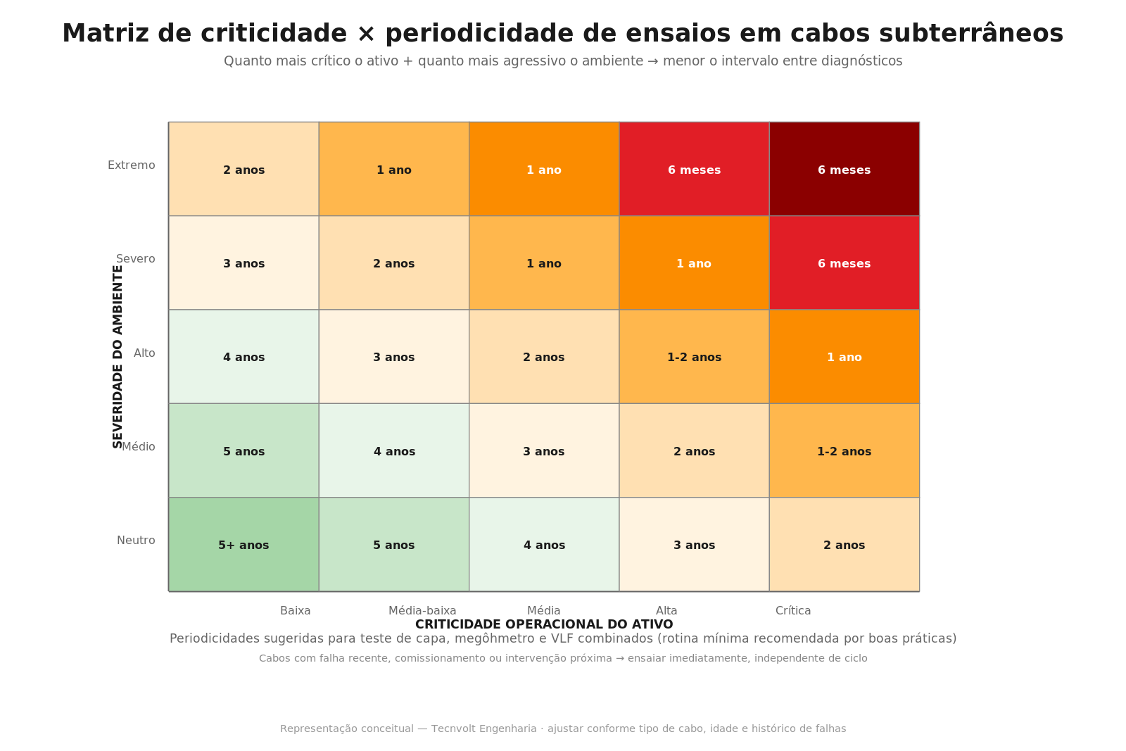 Matriz de criticidade × severidade ambiental para periodicidade de ensaios em cabos MT
