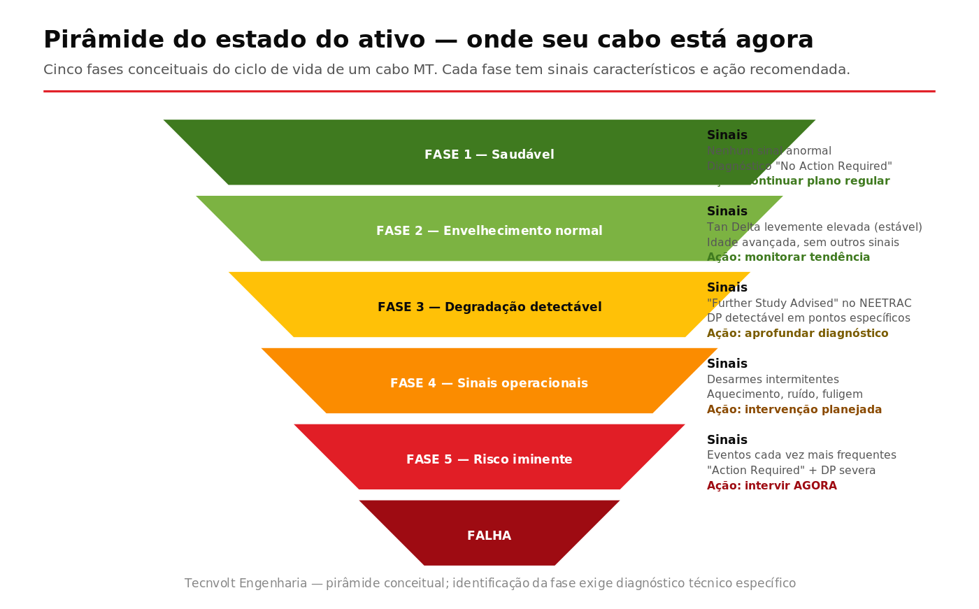 Pirâmide das cinco fases do ciclo de vida de um cabo subterrâneo MT do saudável ao crítico