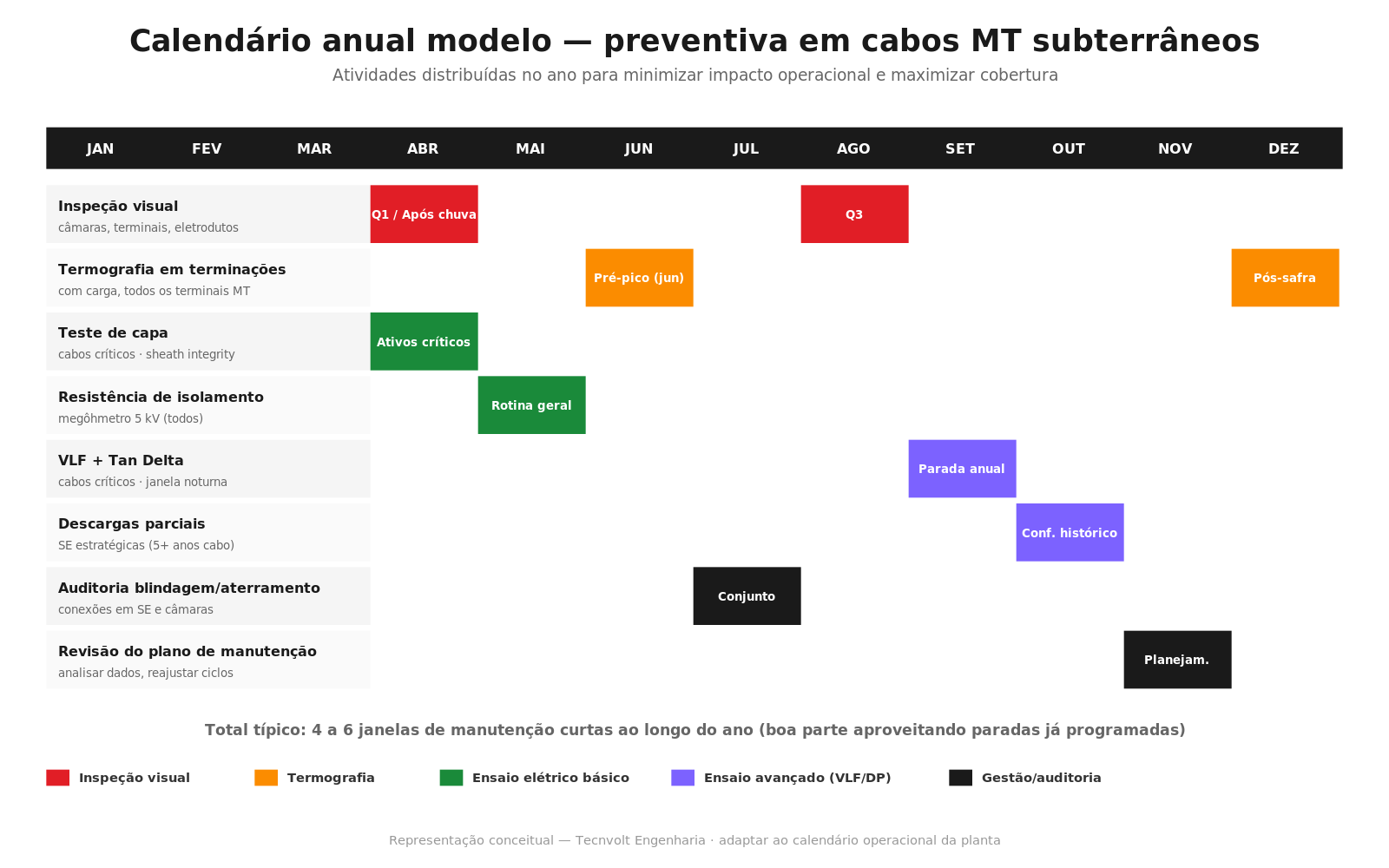 Calendário anual modelo distribuindo inspeção visual, termografia, teste de capa, megôhmetro, VLF, DP e auditoria ao longo do ano