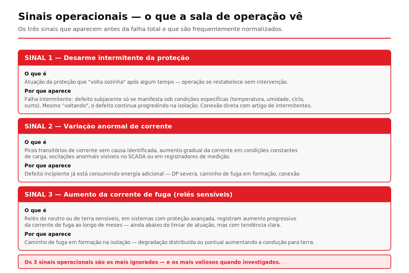 Detalhe dos três sinais operacionais visíveis na sala de operação que indicam degradação em cabo MT
