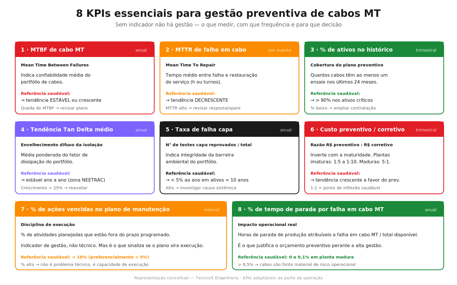 Painel de 8 indicadores-chave de gestão preventiva de cabos MT — MTBF, MTTR, cobertura, Tan Delta médio, taxa falha capa, razão preventivo/corretivo, % ações vencidas, % parada por falha em cabo