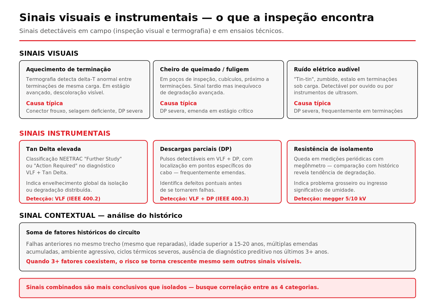 Catálogo dos sinais visuais e instrumentais de degradação detectáveis em cabos subterrâneos de média tensão
