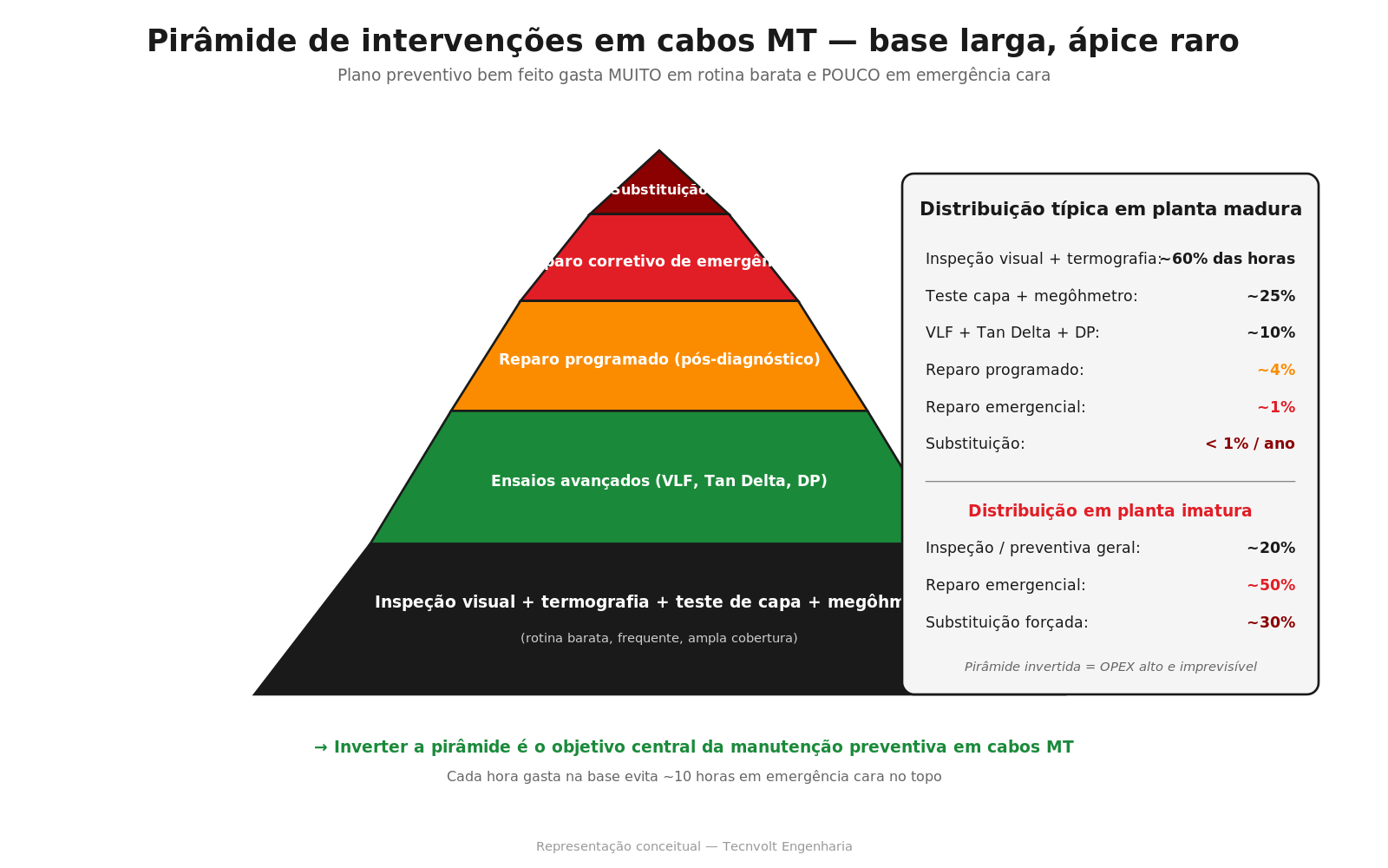 Pirâmide de intervenções em cabos MT comparando distribuição típica em planta madura vs imatura