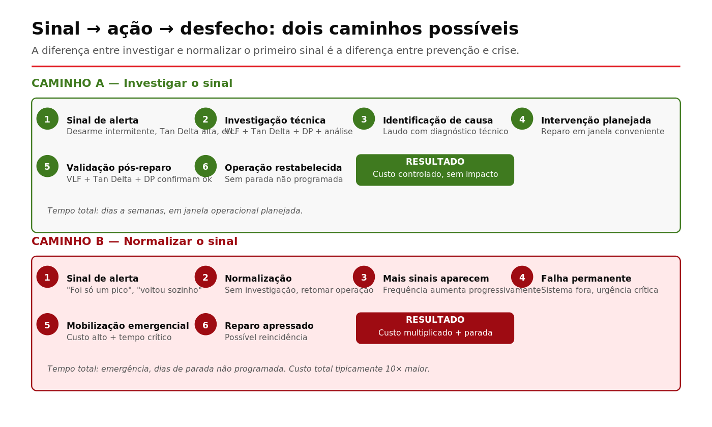 Comparativo entre investigar e normalizar o sinal de alerta com desfecho operacional em cabos MT