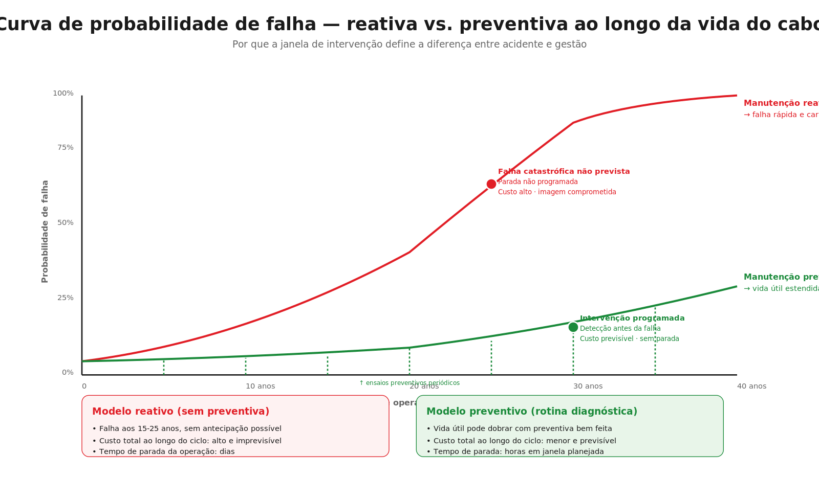 Curva de probabilidade de falha em cabo MT ao longo de 40 anos sob regime reativo vs preventivo