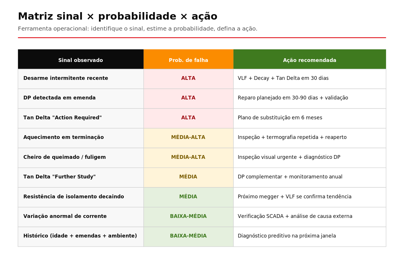 Tabela operacional cruzando sinais de alerta em cabos MT com probabilidade de falha e ação recomendada