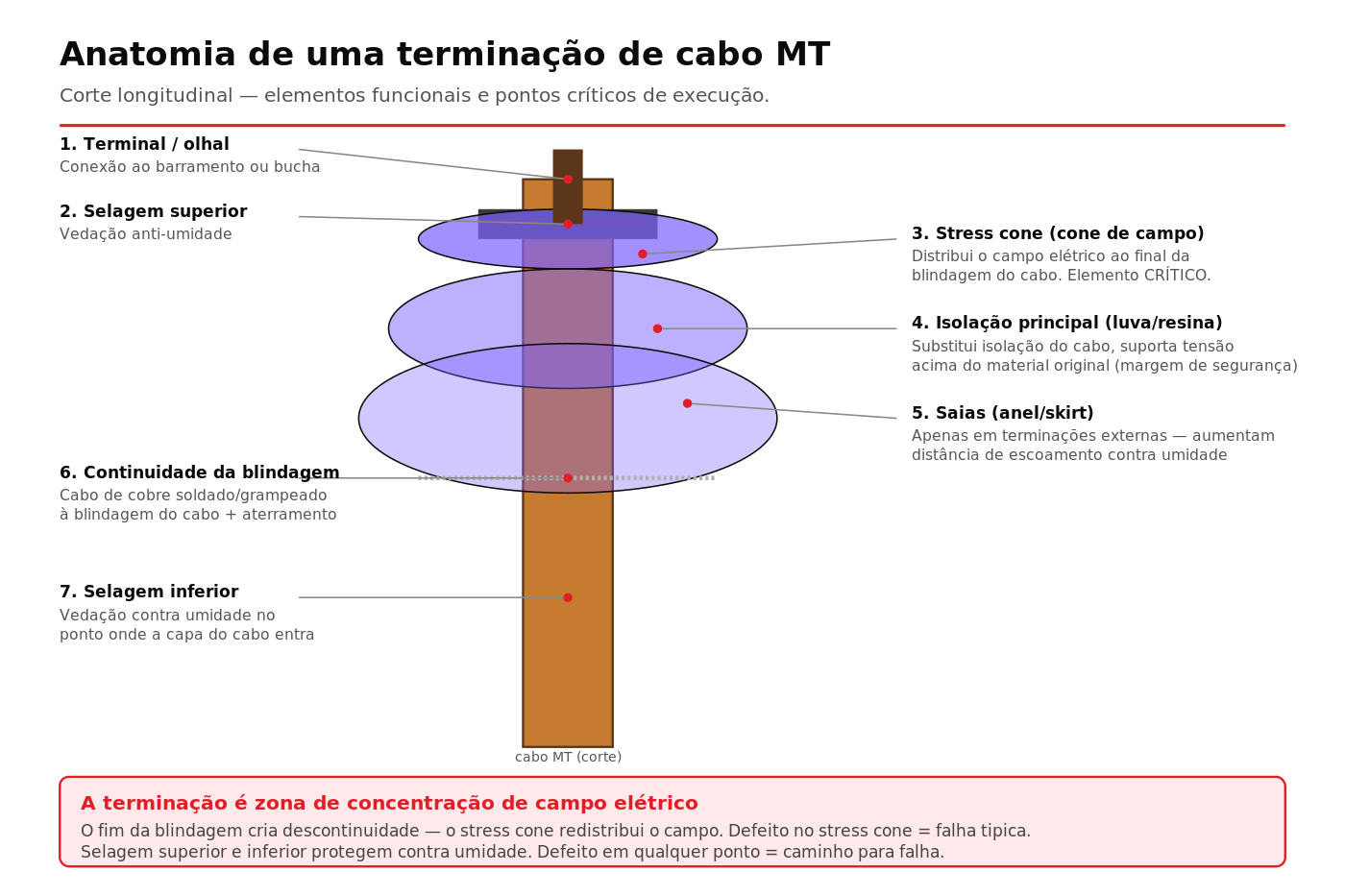Diagrama em corte longitudinal de uma terminação de cabo subterrâneo de média tensão mostrando seus elementos funcionais