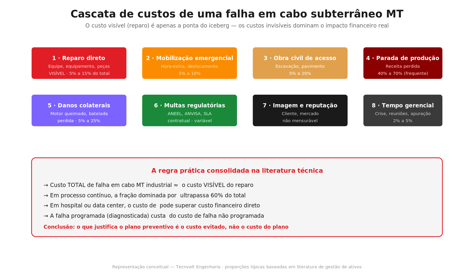 Cascata dos 8 componentes de custo de uma falha em cabo MT subterrâneo