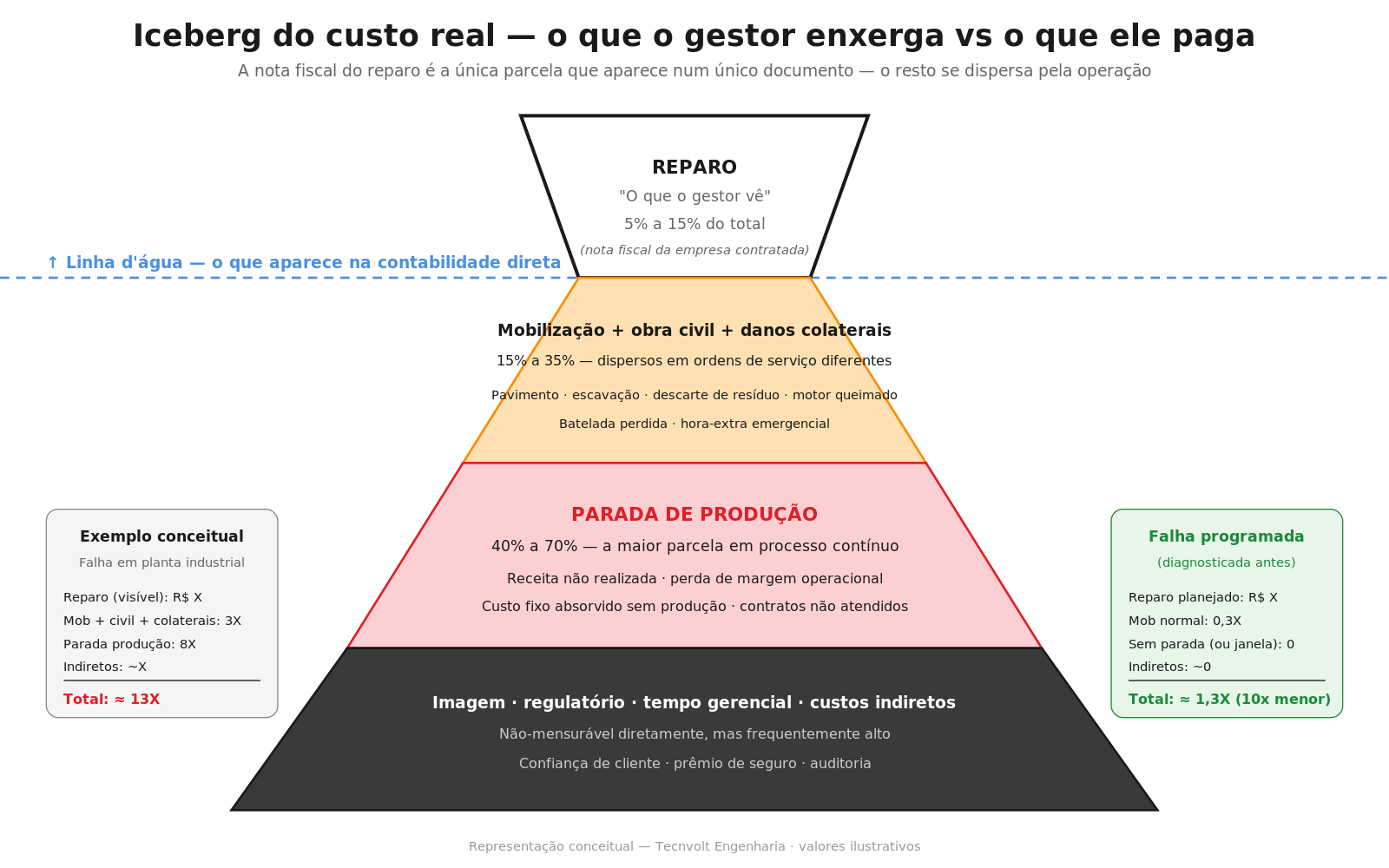 Iceberg do custo real de falha em cabo MT — o reparo visível é apenas a ponta