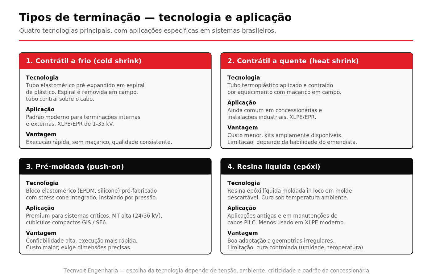 Comparativo dos quatro tipos de terminação de cabo MT contrátil a frio contrátil a quente pré-moldada e resina líquida