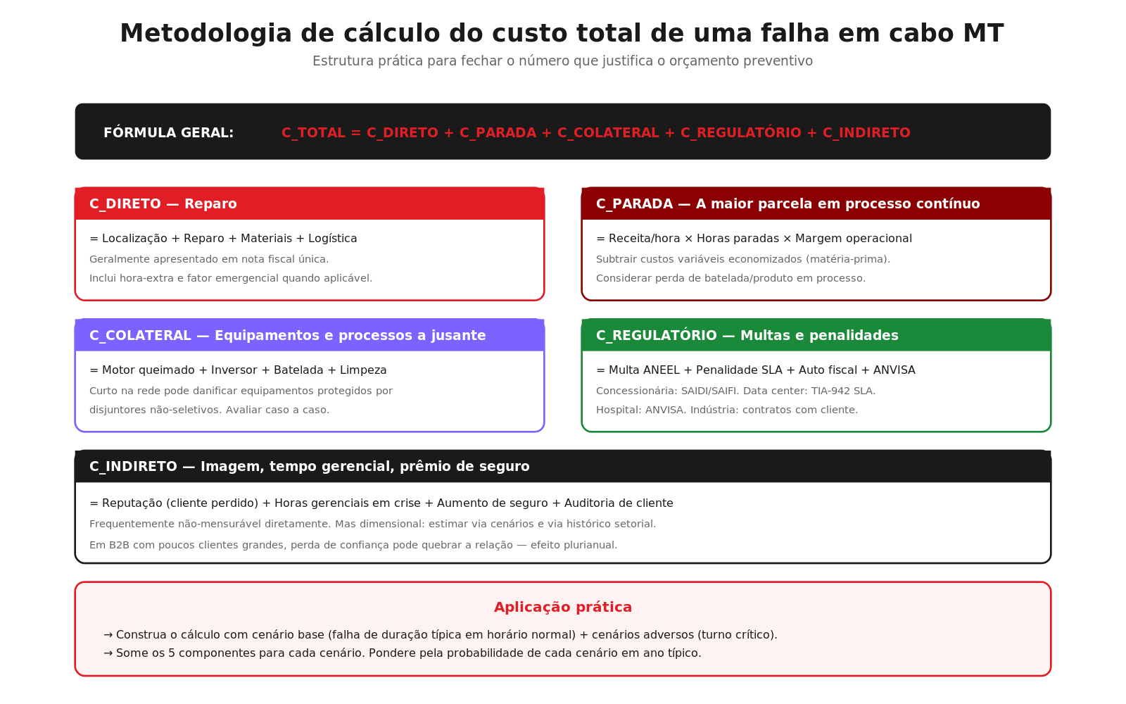 Metodologia de cálculo do custo total de falha — 5 componentes: direto, parada, colateral, regulatório e indireto