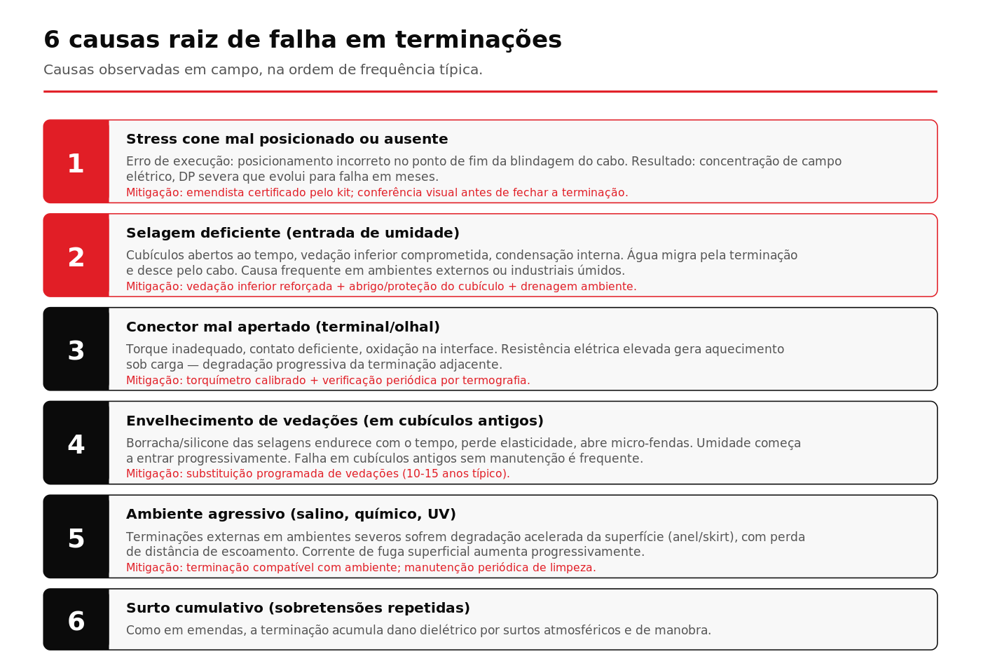 Mapa das seis causas raiz mais frequentes de falhas em terminações de cabos subterrâneos MT