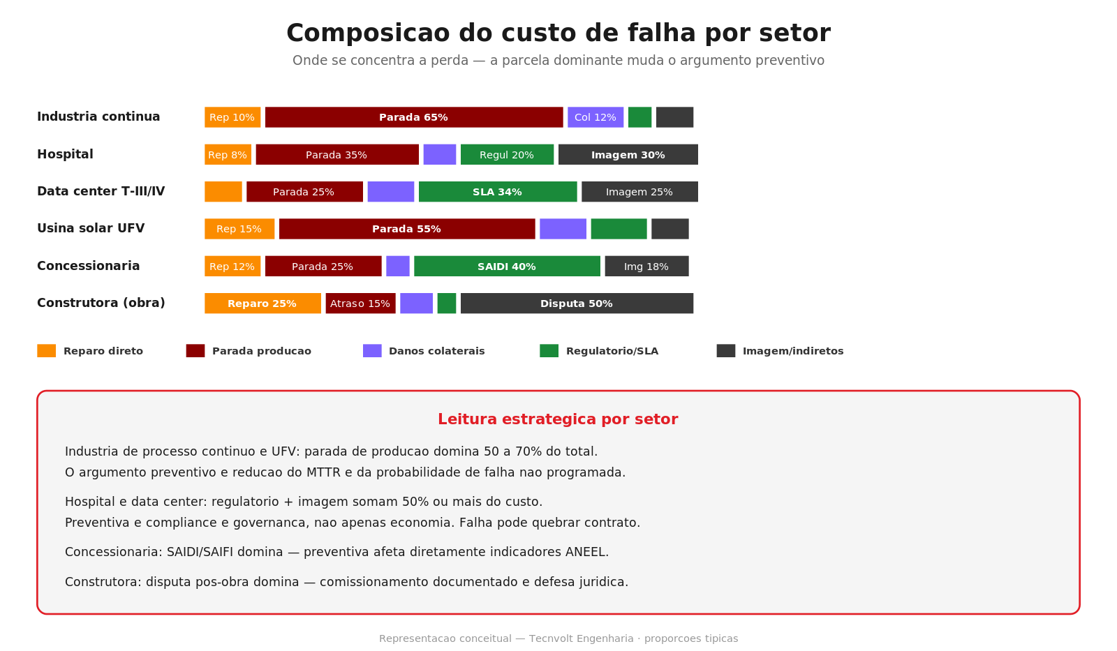 Composição percentual do custo de falha em cabo MT por setor