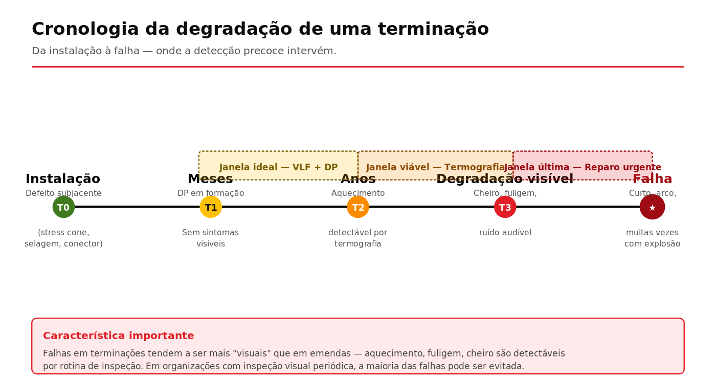 Linha do tempo conceitual da degradação de uma terminação de cabo MT com janelas de detecção precoce