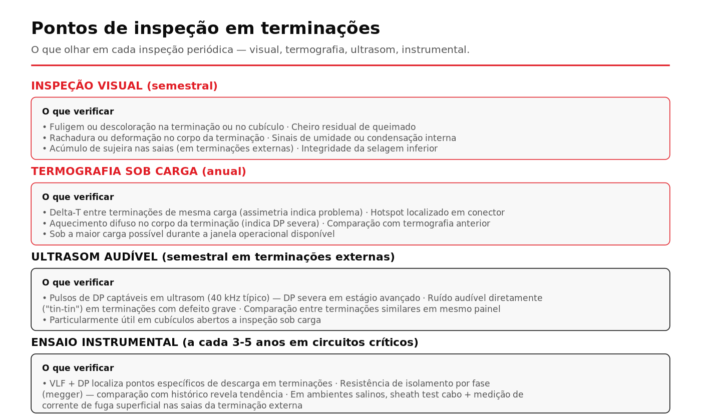 Mapa dos pontos de inspeção visual termografia ultrasom e instrumental em terminações de cabos MT