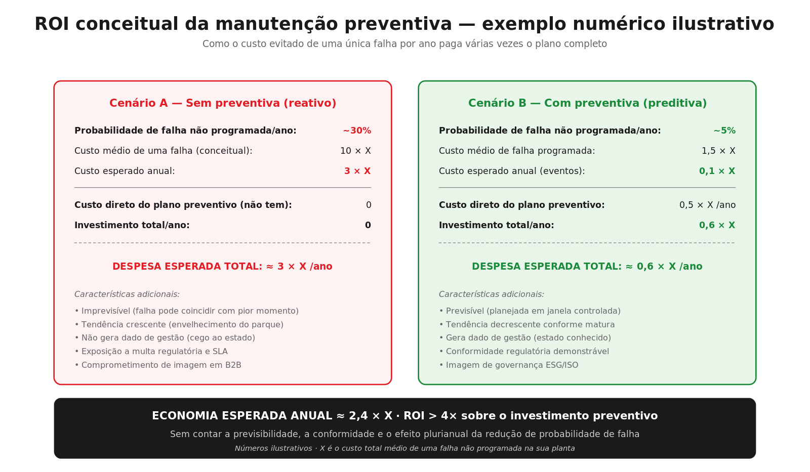 ROI conceitual comparando regime reativo vs preventivo em manutenção de cabos MT