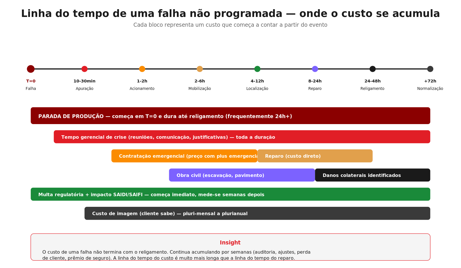 Linha do tempo dos custos acumulados após uma falha em cabo MT — do evento à normalização