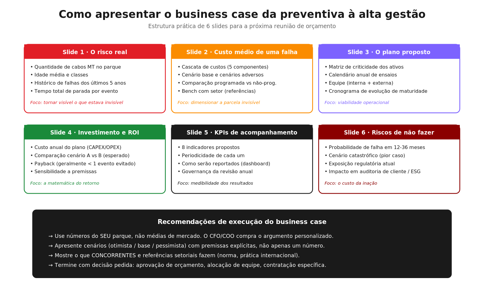Estrutura de 6 slides para apresentação do business case da preventiva à alta gestão