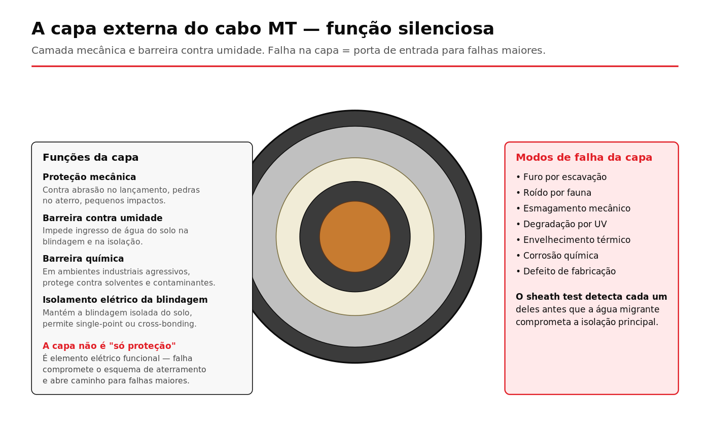 Diagrama da capa externa do cabo MT mostrando suas funções e modos de falha