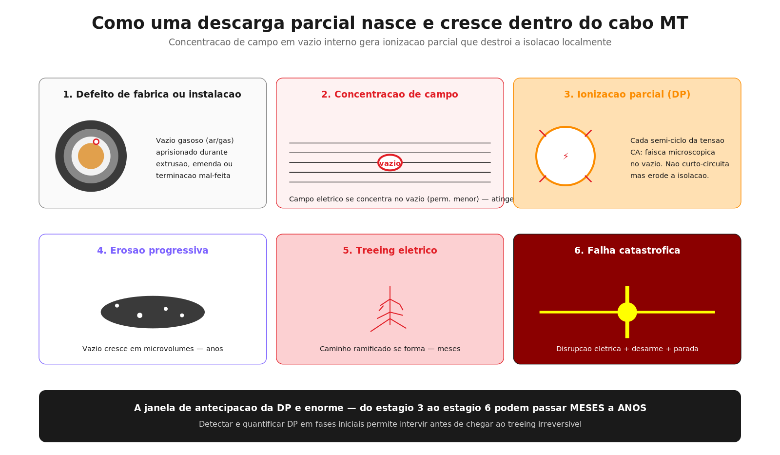 Mecanismo de formação de descarga parcial em cabo MT — 6 estágios