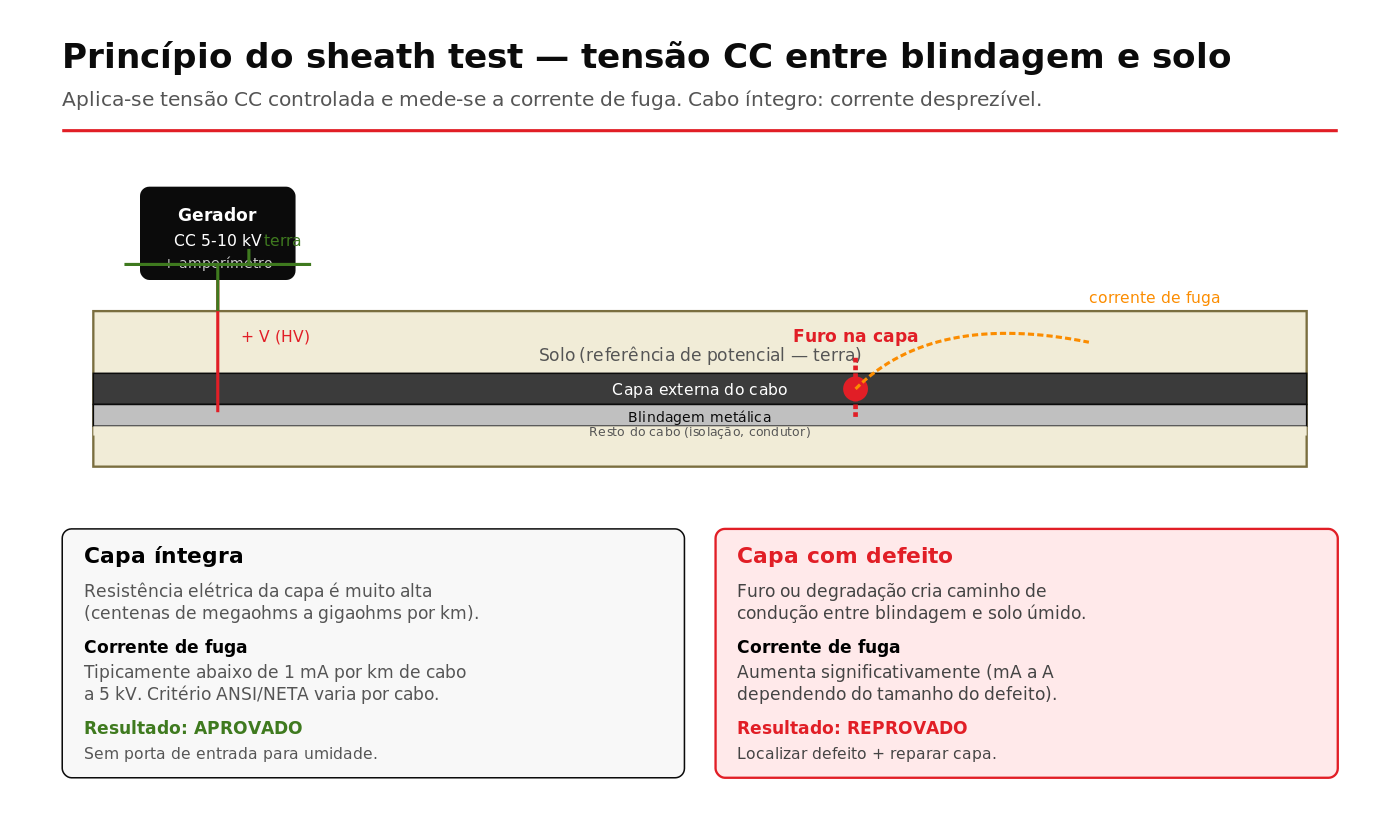Esquema do princípio elétrico do sheath test aplicação de tensão CC entre blindagem e solo